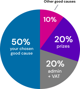 Ticket allocation pie chart